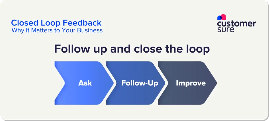 Diagram showing the 3 steps to close the loop