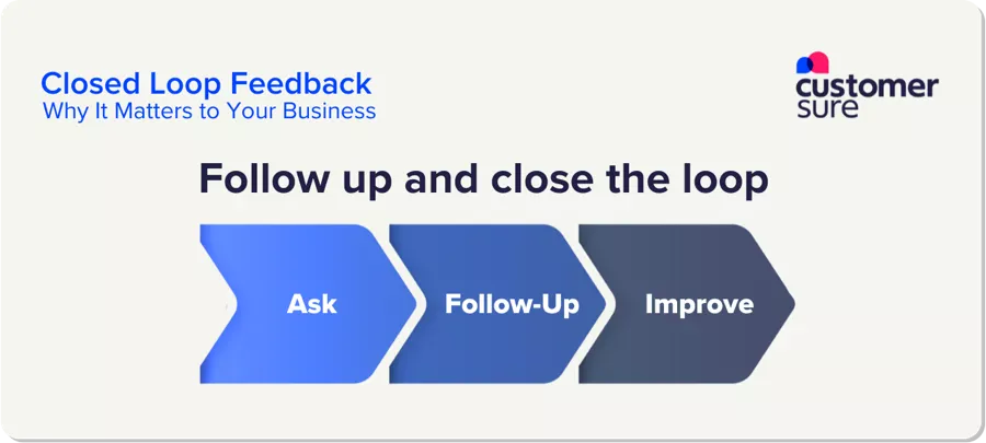 Diagram showing the 3 steps to close the loop