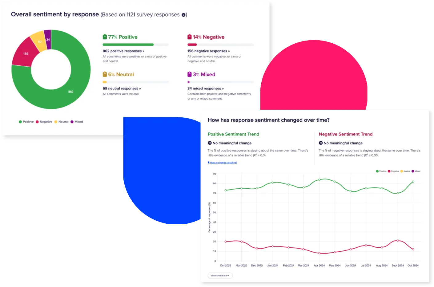Sentiment & Net Sentiment Score