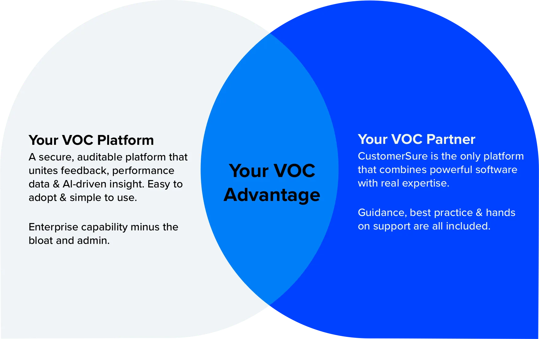 A venn diagram showing VoC Platform Overlapping with VoC Partner resulting in a Best-in-class VoC programme for our clients.