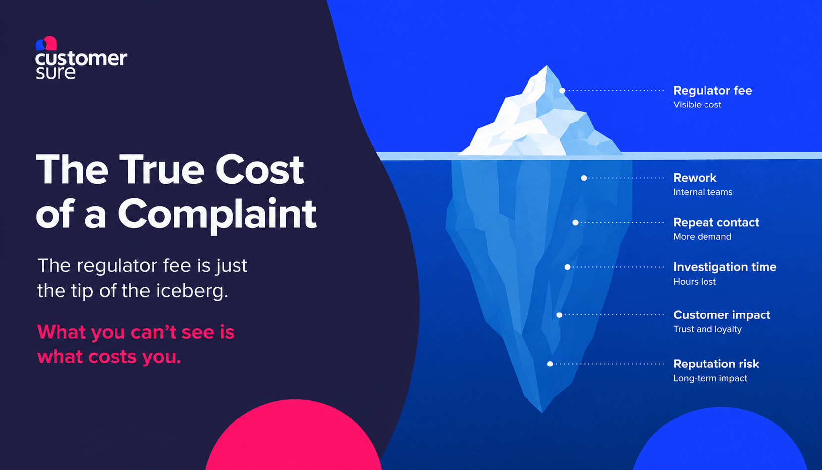 The true cost of a complaint: You see the regulator fee, but a lot of cost is hidden beneath the water