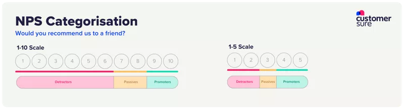 NPS scales
