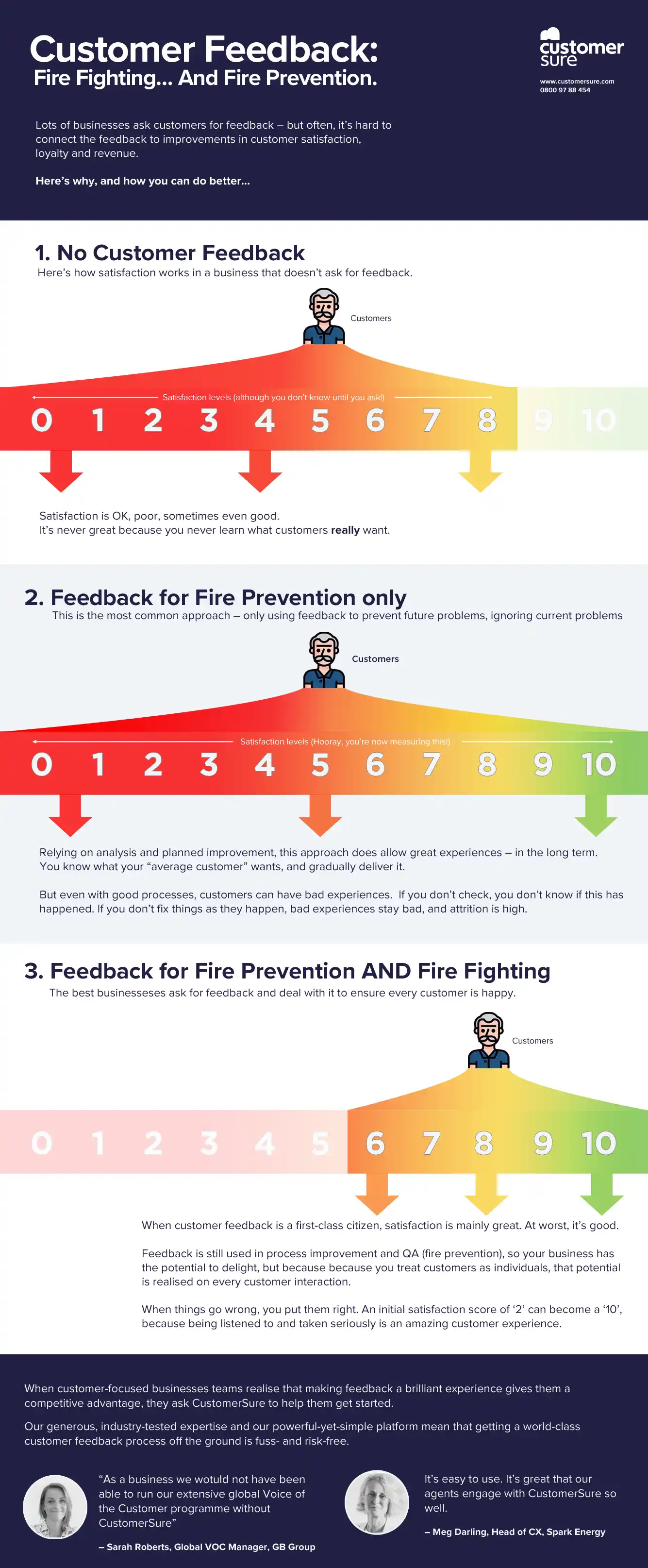 Diagram summarising how to get the most out of customer feedback