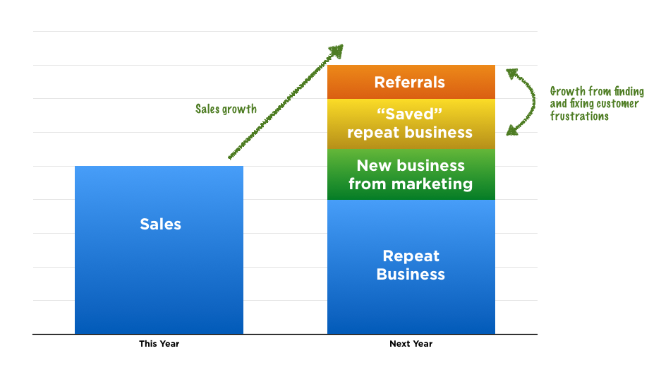 Sales growth without customer feedback