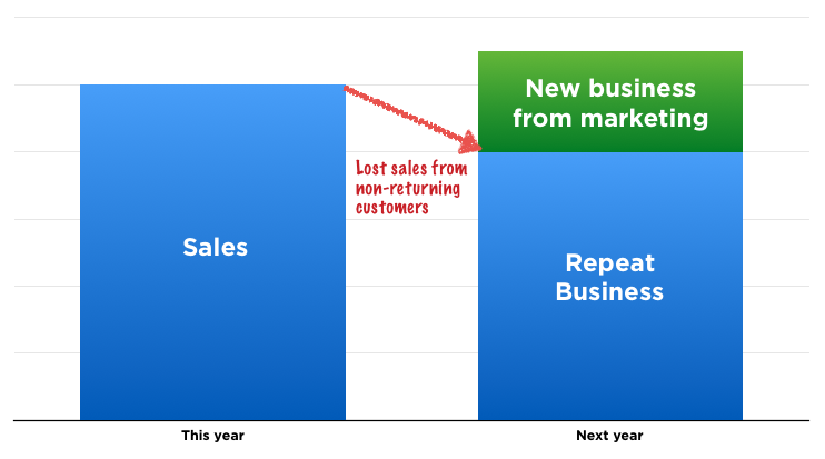 Sales growth without customer feedback