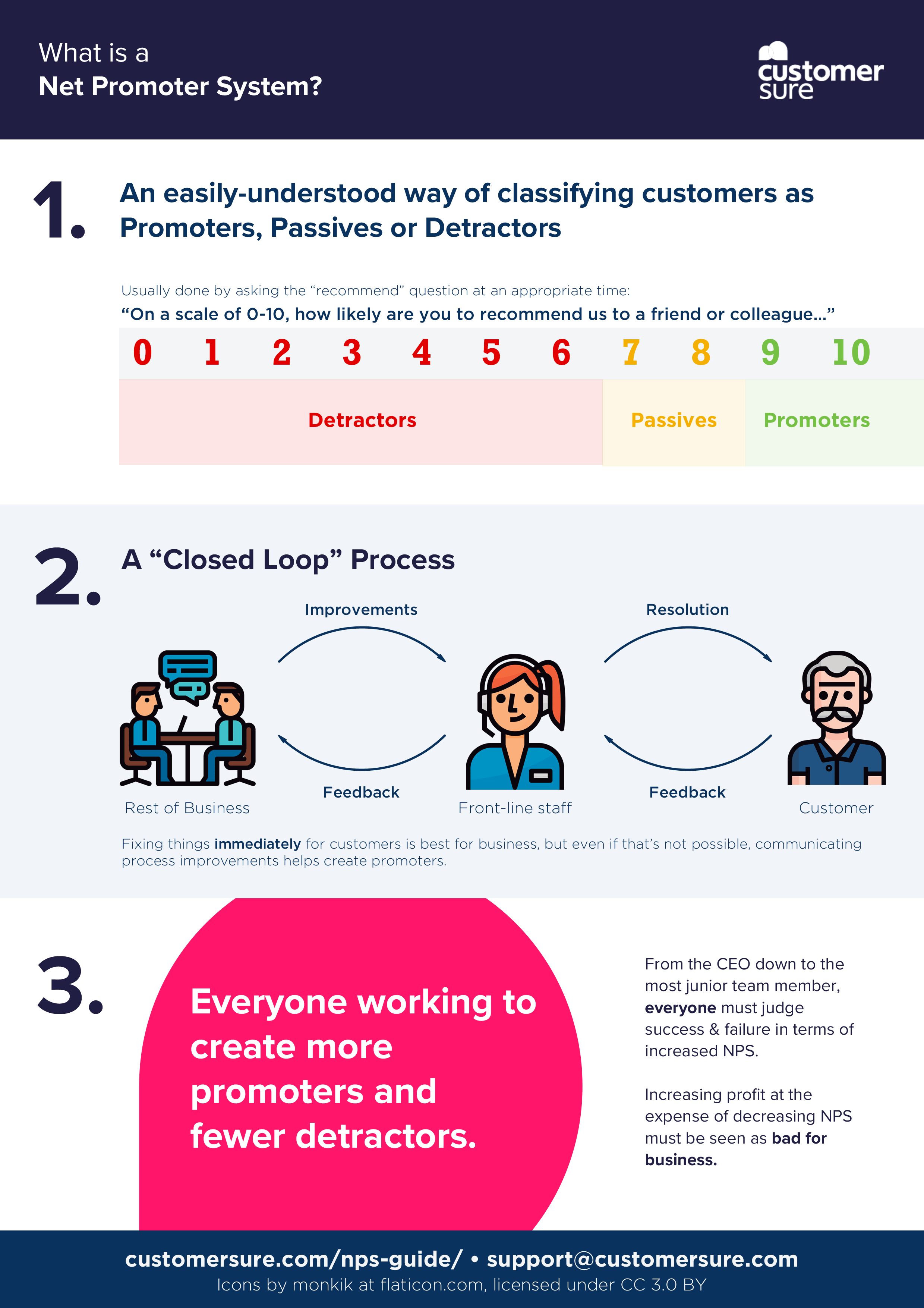 Diagram summarising the Net Promoter System