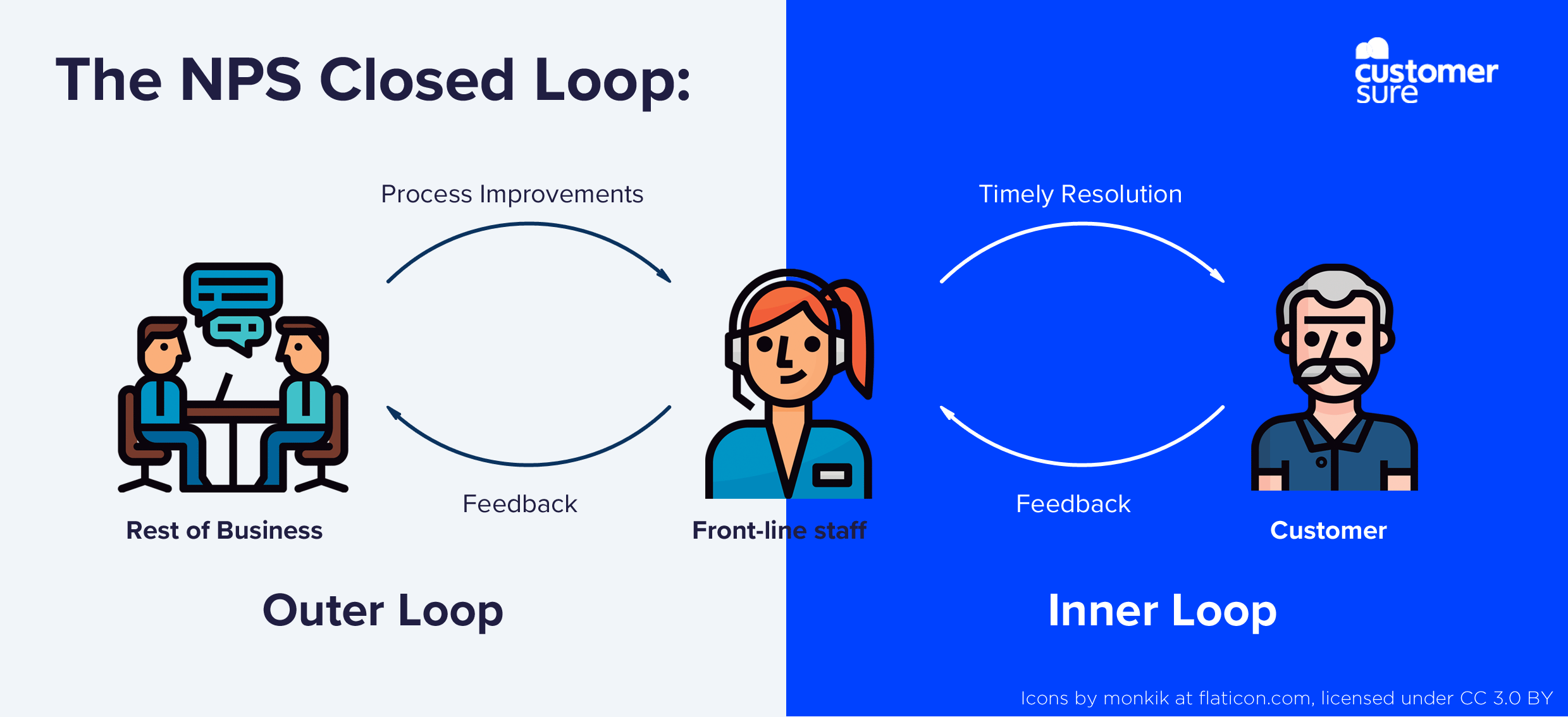 Diagram summarising the NPS closed loop