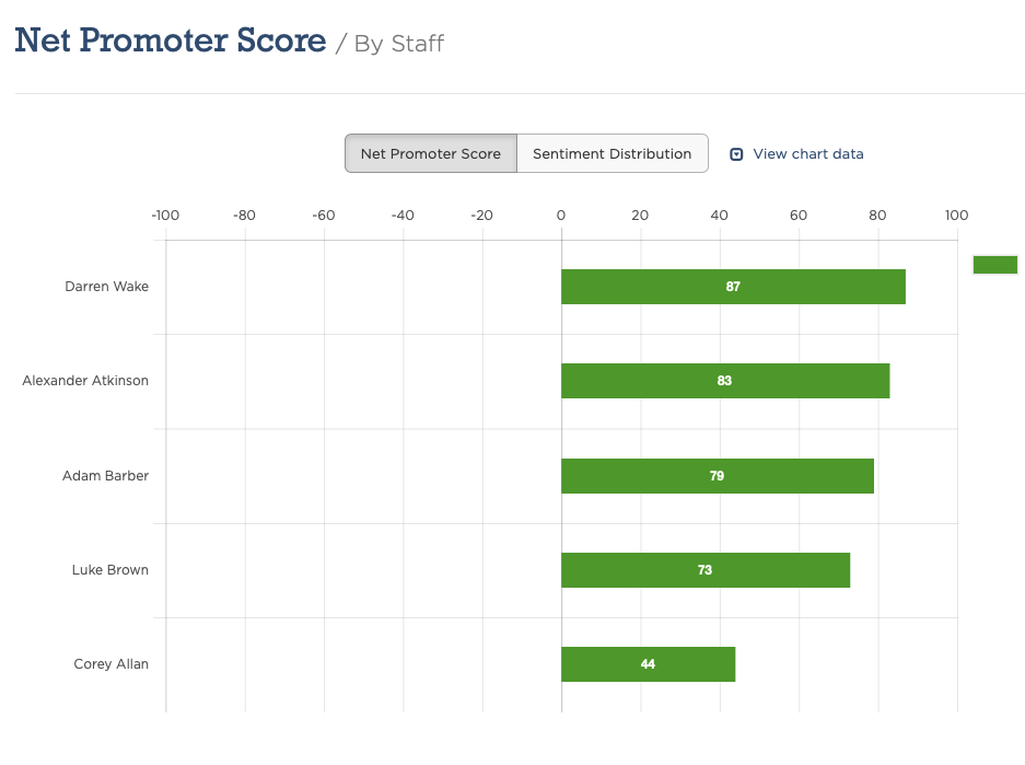 NPS comparison by staff member