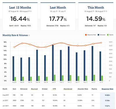 CustomerSure response rates