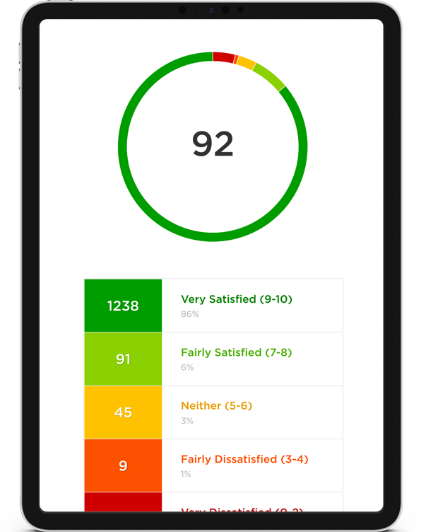 ipad showing a CSAT score of 92 in CustomerSure