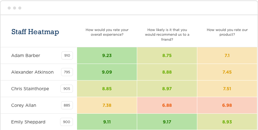 NPS scores by staff member